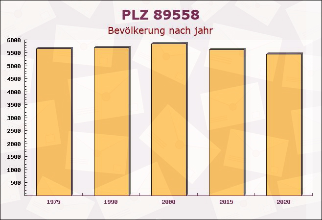 Postleitzahl 89558 Böhmenkirch, Baden-Württemberg - Bevölkerung