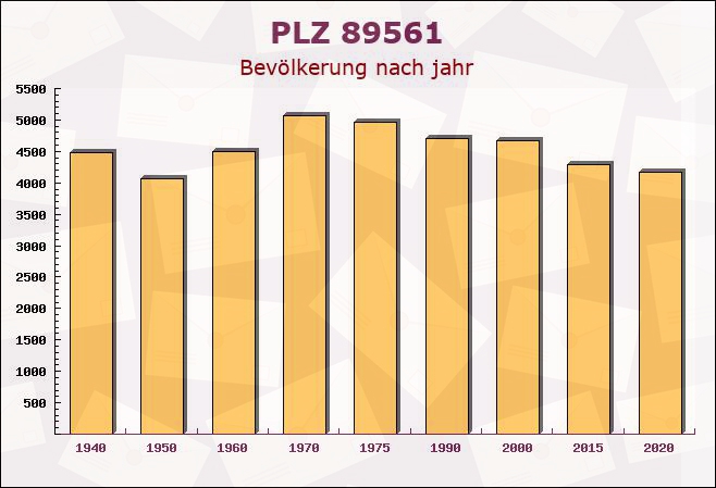 Postleitzahl 89561 Dischingen, Baden-Württemberg - Bevölkerung