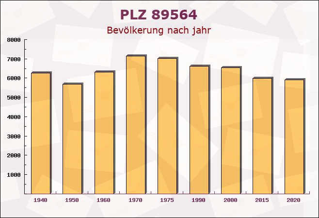 Postleitzahl 89564 Nattheim, Baden-Württemberg - Bevölkerung