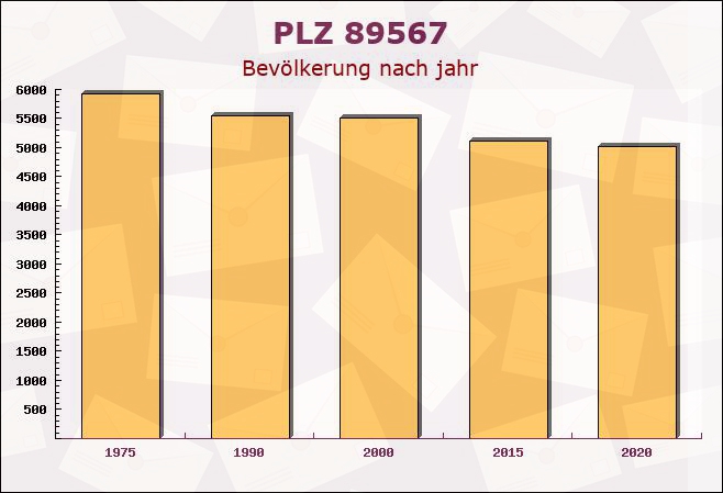 Postleitzahl 89567 Sontheim, Baden-Württemberg - Bevölkerung