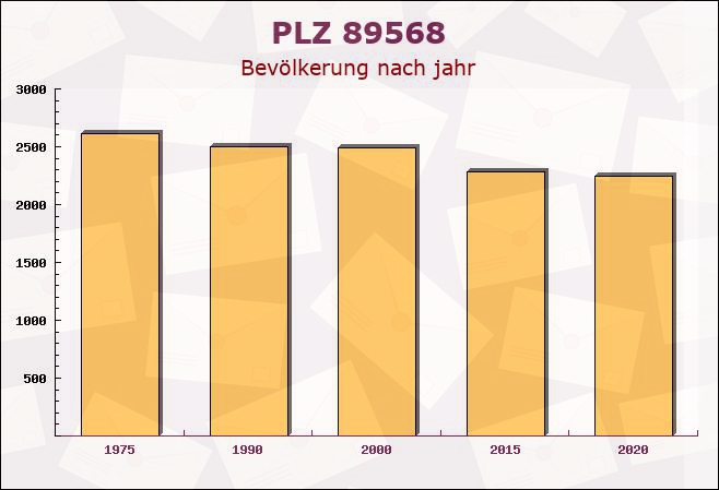 Postleitzahl 89568 Hermaringen, Baden-Württemberg - Bevölkerung