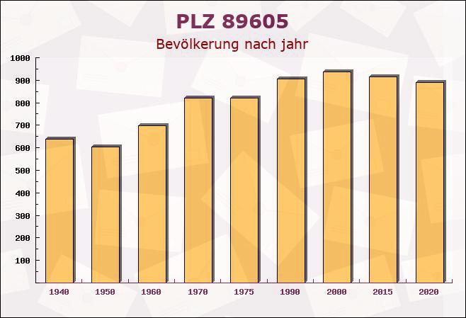 Postleitzahl 89605 Baden-Württemberg - Bevölkerung