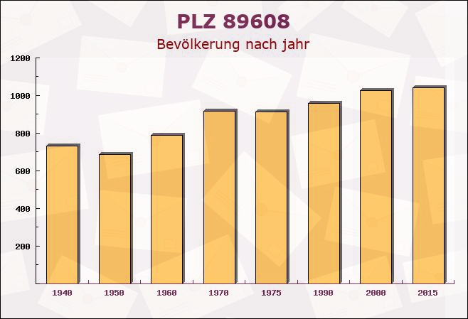 Postleitzahl 89608 Griesingen, Baden-Württemberg - Bevölkerung