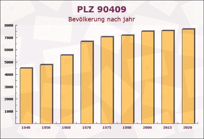 Postleitzahl 90409 Nuremberg, Bayern - Bevölkerung