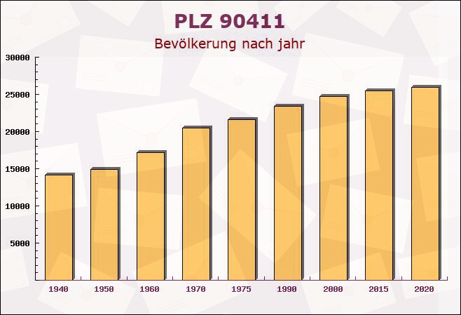 Postleitzahl 90411 Nuremberg, Bayern - Bevölkerung