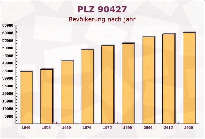 Postleitzahl 90427 Nuremberg, Bayern - Bevölkerung