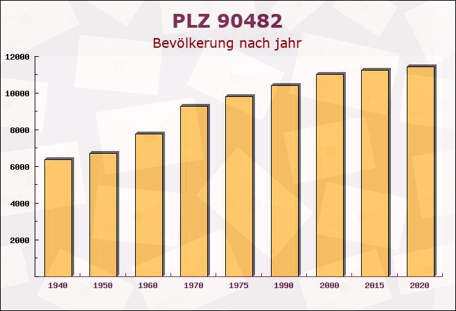 Postleitzahl 90482 Nuremberg, Bayern - Bevölkerung