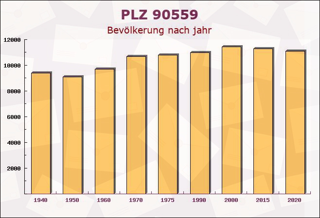 Postleitzahl 90559 Burgthann, Bayern - Bevölkerung