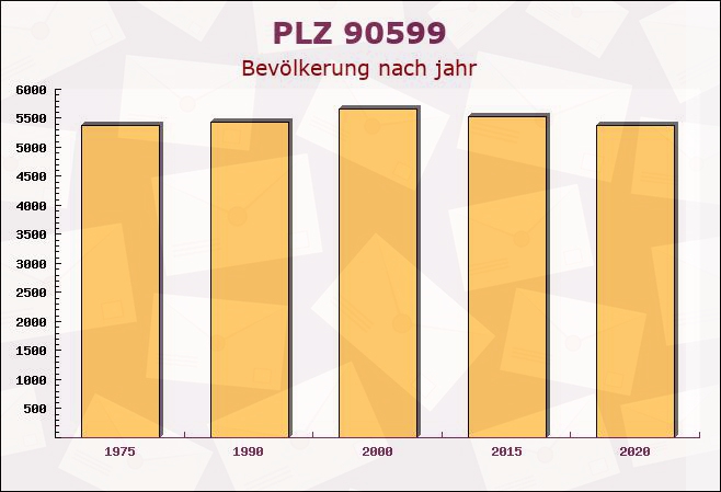 Postleitzahl 90599 Dietenhofen, Bayern - Bevölkerung