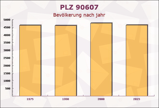 Postleitzahl 90607 Rückersdorf, Bayern - Bevölkerung