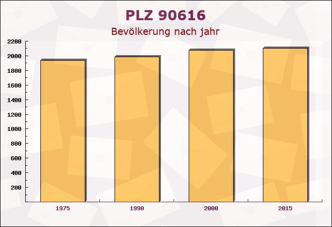 Postleitzahl 90616 Neuhof an der Zenn, Bayern - Bevölkerung