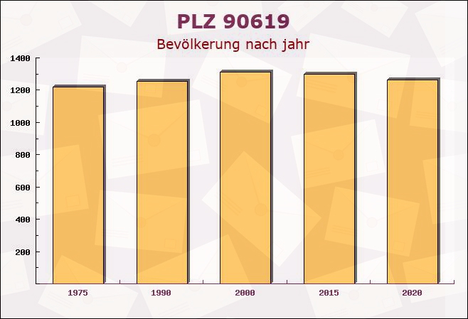 Postleitzahl 90619 Trautskirchen, Bayern - Bevölkerung