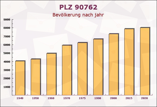 Postleitzahl 90762 Fürth, Bayern - Bevölkerung