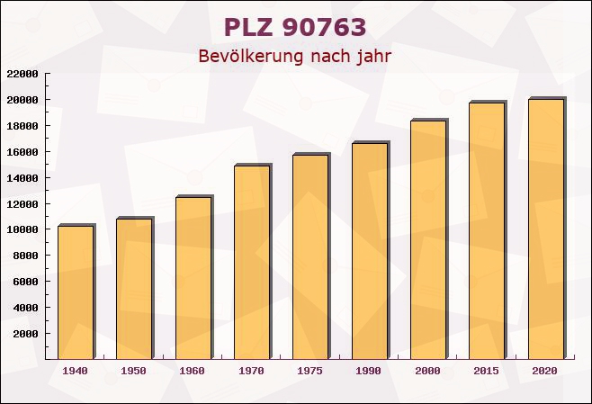 Postleitzahl 90763 Fürth, Bayern - Bevölkerung