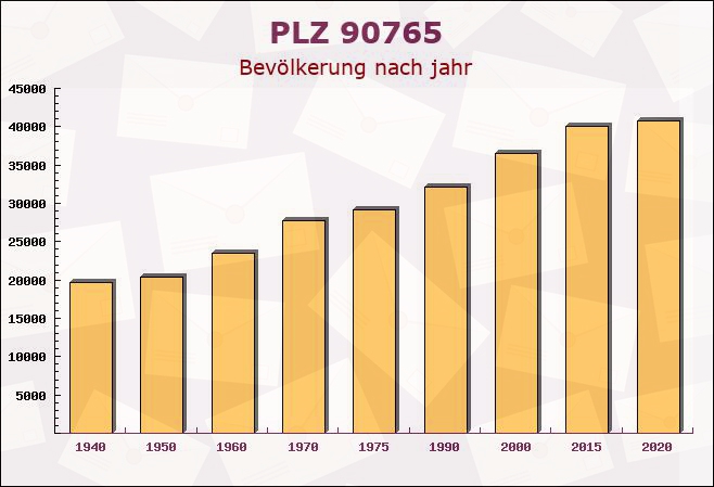 Postleitzahl 90765 Fürth, Bayern - Bevölkerung