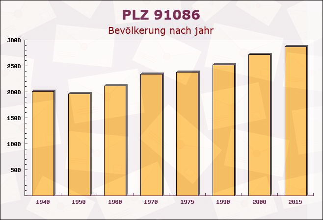 Postleitzahl 91086 Bayern - Bevölkerung