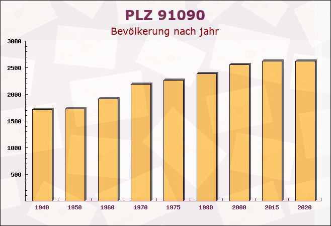 Postleitzahl 91090 Effeltrich, Bayern - Bevölkerung