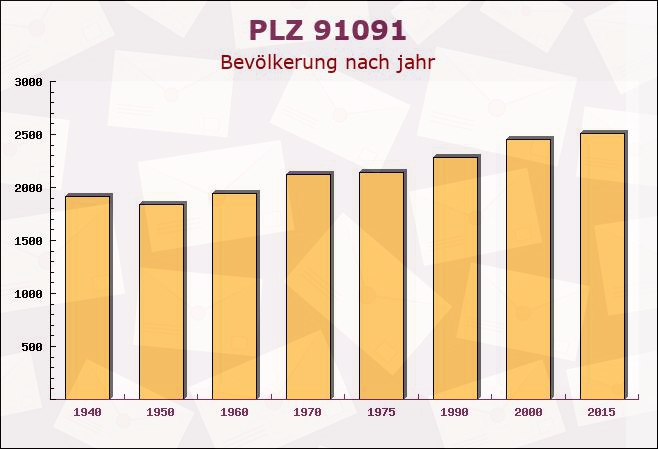 Postleitzahl 91091 Großenseebach, Bayern - Bevölkerung