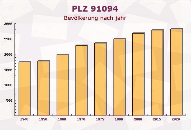 Postleitzahl 91094 Langensendelbach, Bayern - Bevölkerung