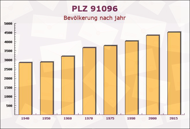 Postleitzahl 91096 Möhrendorf, Bayern - Bevölkerung