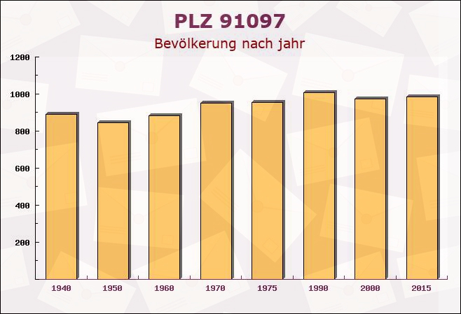 Postleitzahl 91097 Bayern - Bevölkerung