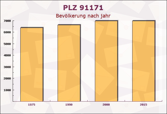 Postleitzahl 91171 Greding, Bayern - Bevölkerung