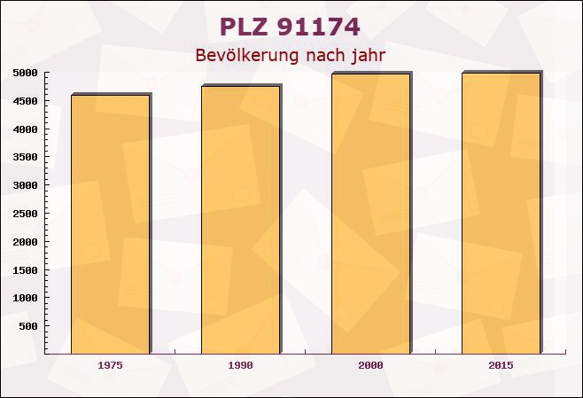 Postleitzahl 91174 Spalt, Bayern - Bevölkerung