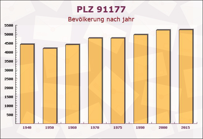 Postleitzahl 91177 Thalmässing, Bayern - Bevölkerung