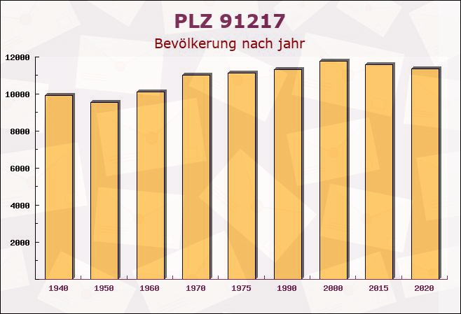 Postleitzahl 91217 Hersbruck, Bayern - Bevölkerung