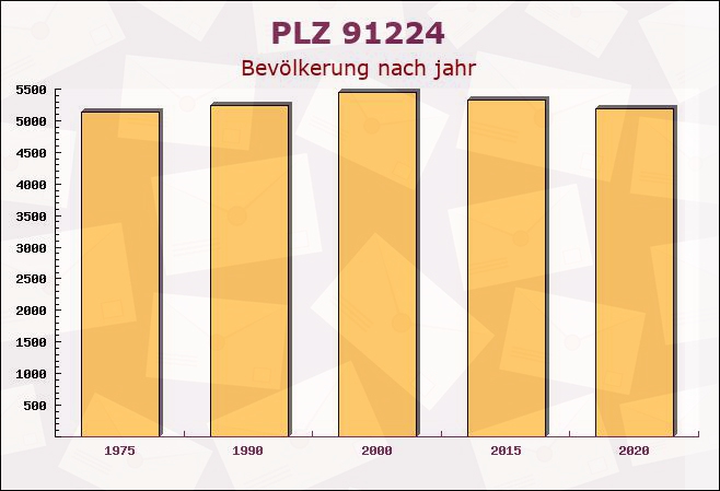 Postleitzahl 91224 Pommelsbrunn, Bayern - Bevölkerung