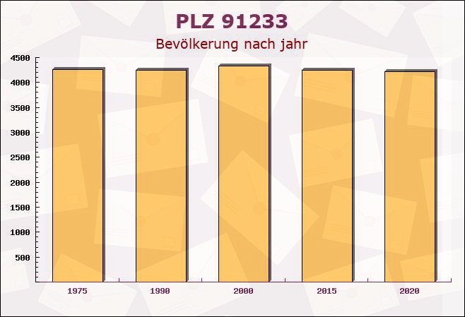 Postleitzahl 91233 Neunkirchen am Sand, Bayern - Bevölkerung