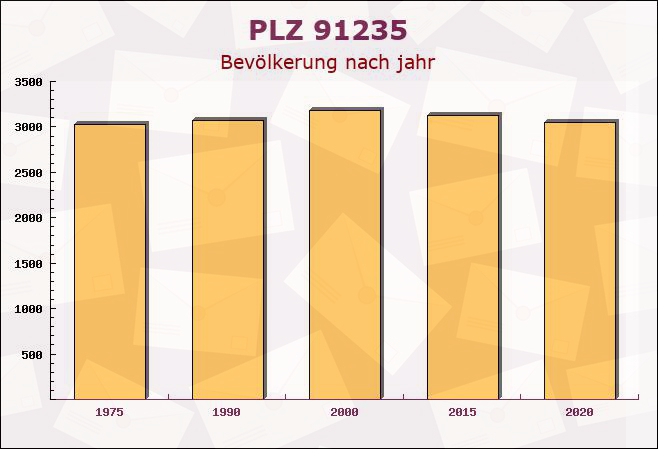 Postleitzahl 91235 Hartenstein, Bayern - Bevölkerung