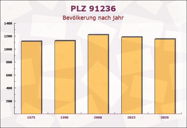 Postleitzahl 91236 Alfeld, Bayern - Bevölkerung