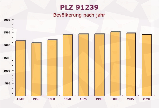 Postleitzahl 91239 Henfenfeld, Bayern - Bevölkerung