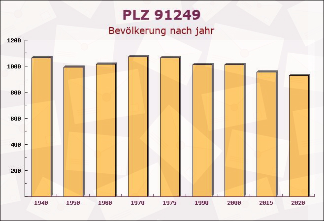 Postleitzahl 91249 Weigendorf, Bayern - Bevölkerung