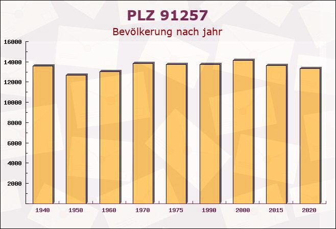 Postleitzahl 91257 Pegnitz, Bayern - Bevölkerung