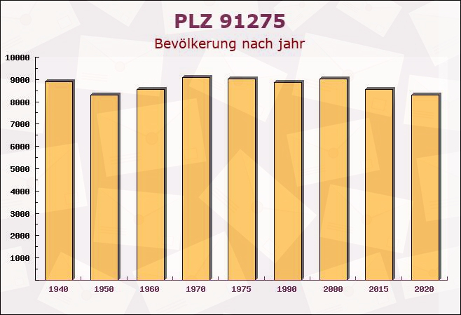 Postleitzahl 91275 Auerbach in der Oberpfalz, Bayern - Bevölkerung