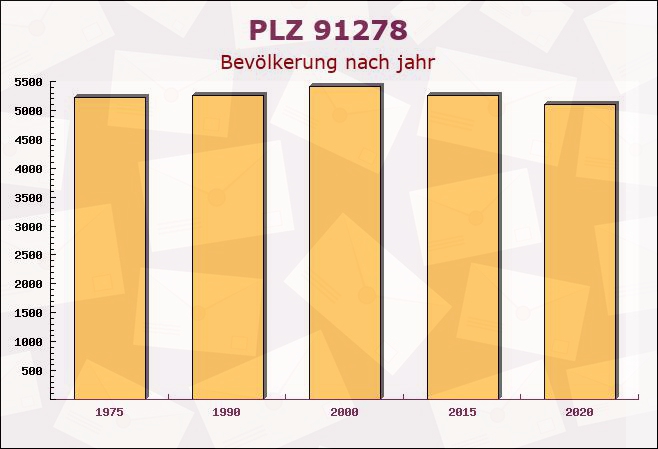 Postleitzahl 91278 Pottenstein, Bayern - Bevölkerung