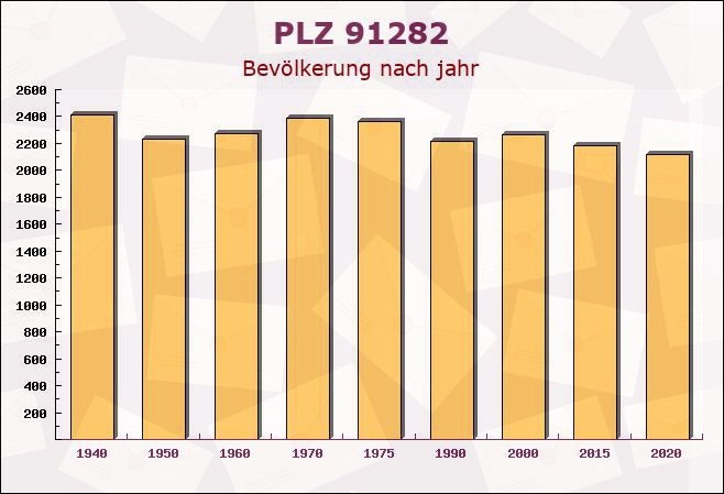 Postleitzahl 91282 Betzenstein, Bayern - Bevölkerung