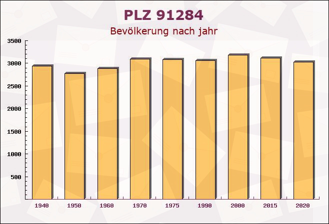 Postleitzahl 91284 Neuhaus an der Pegnitz, Bayern - Bevölkerung