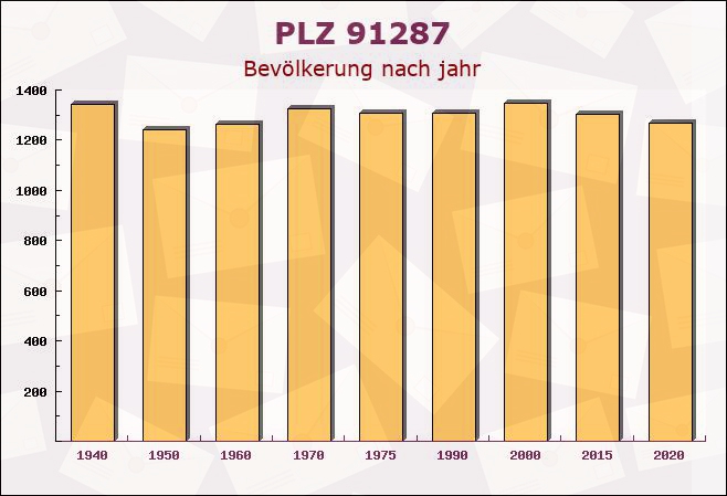 Postleitzahl 91287 Plech, Bayern - Bevölkerung