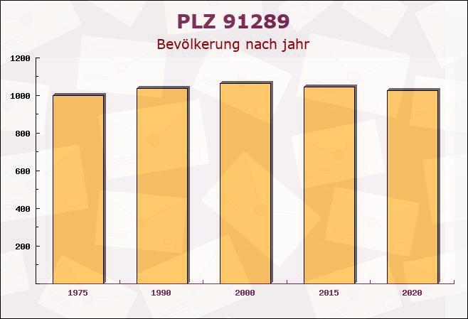 Postleitzahl 91289 Schnabelwaid, Bayern - Bevölkerung