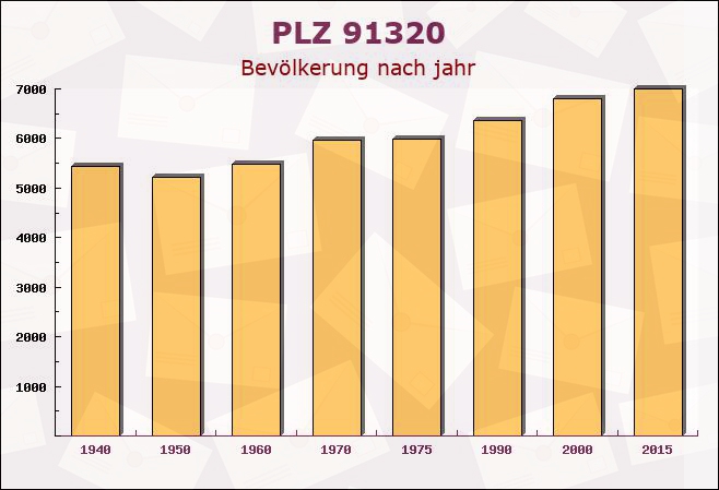 Postleitzahl 91320 Ebermannstadt, Bayern - Bevölkerung