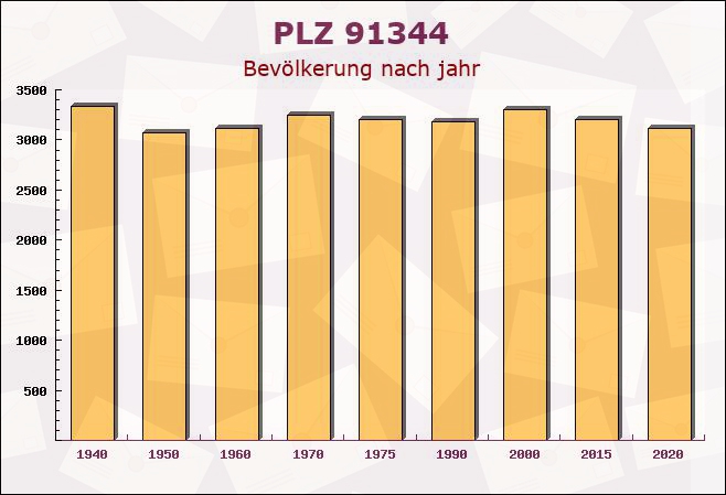 Postleitzahl 91344 Waischenfeld, Bayern - Bevölkerung