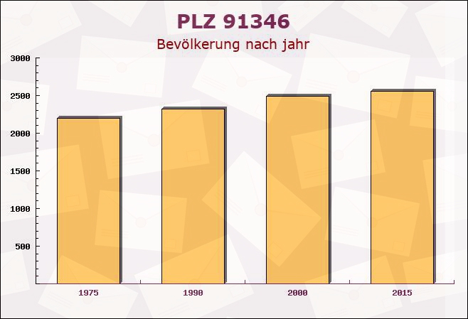 Postleitzahl 91346 Muggendorf, Bayern - Bevölkerung