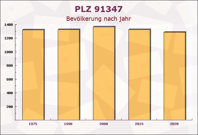 Postleitzahl 91347 Aufseß, Bayern - Bevölkerung