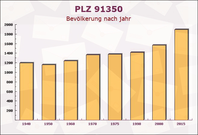 Postleitzahl 91350 Gremsdorf, Bayern - Bevölkerung