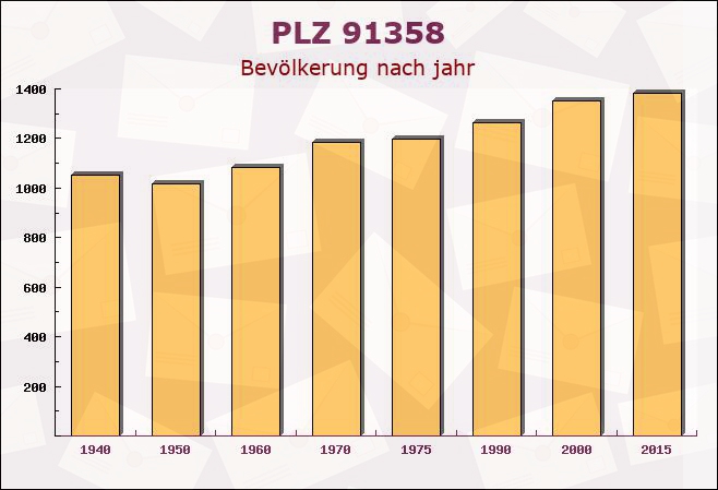 Postleitzahl 91358 Bayern - Bevölkerung