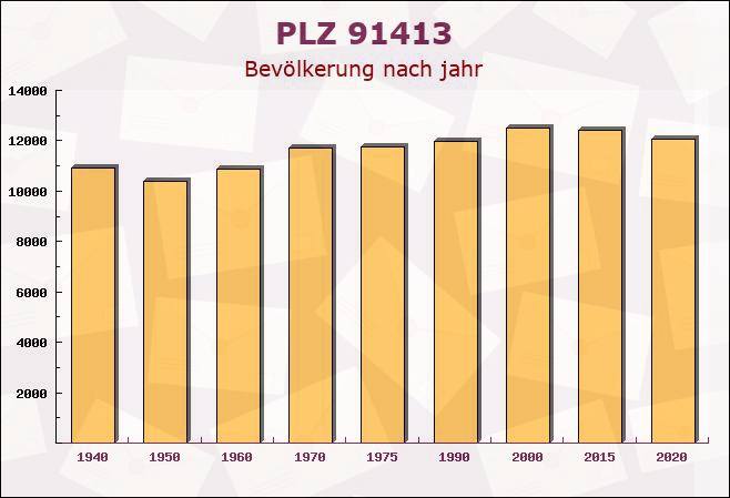 Postleitzahl 91413 Neustadt an der Aisch, Bayern - Bevölkerung