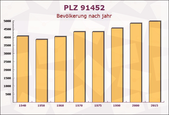 Postleitzahl 91452 Wilhermsdorf, Bayern - Bevölkerung